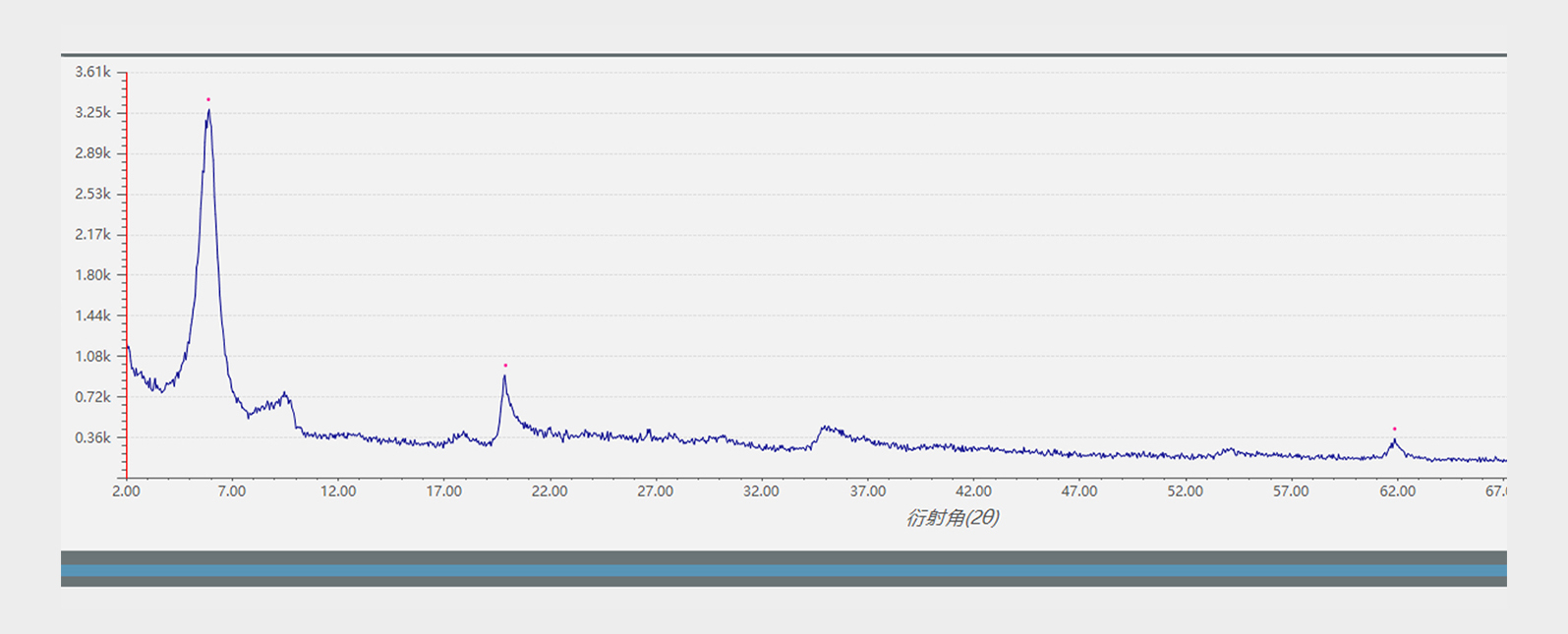 XRD检测-蒙脱石散及杂质的鉴定
